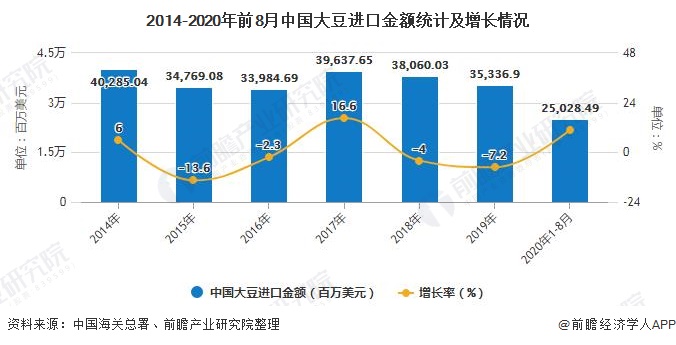 2014-2020年前8月中国大豆进口金额统计及增长情况