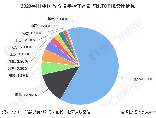2020年H1中国各省份半挂车产量占比TOP10统计情况