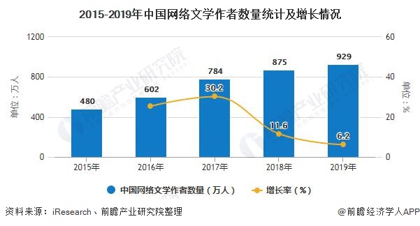 2015-2019年中国网络文学作者数量统计及增长情况