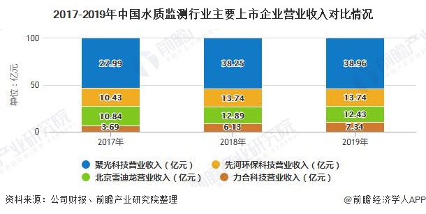 2017-2019年中国水质监测行业主要上市企业营业收入对比情况