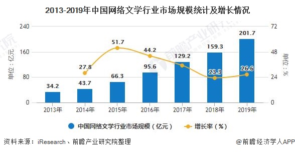 2013-2019年中国网络文学行业市场规模统计及增长情况