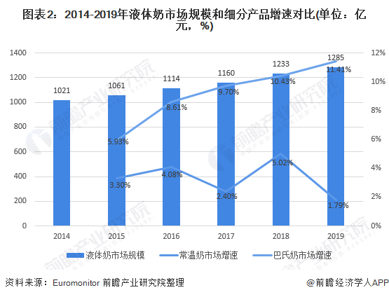 图表2：2014-2019年液体奶市场规模和细分产品增速对比(单位：亿元，%)