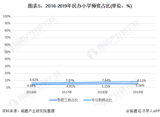 图表5：2016-2019年民办小学师资占比(单位：%)