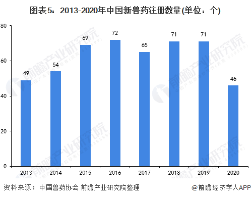 图表5：2013-2020年中国新兽药注册数量(单位：个)