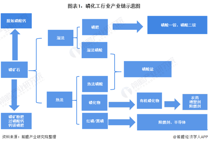 图表1：磷化工行业产业链示意图