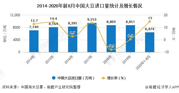 2014-2020年前8月中国大豆进口量统计及增长情况