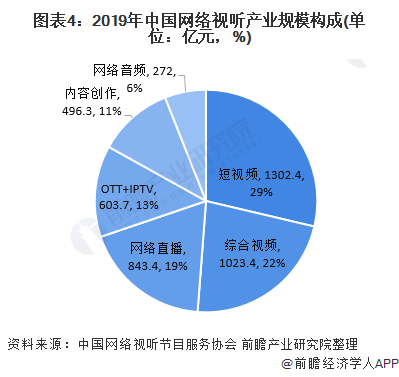 图表4：2019年中国网络视听产业规模构成(单位：亿元，%)