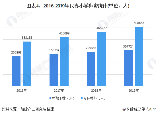 图表4：2016-2019年民办小学师资统计(单位：人)