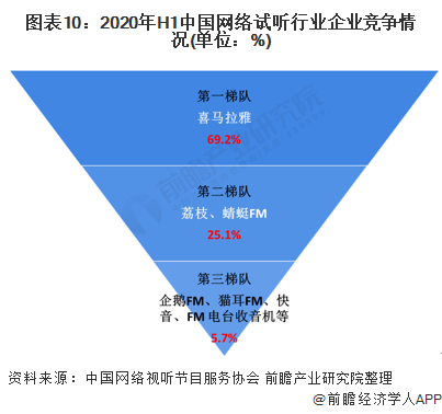 图表10：2020年H1中国网络试听行业企业竞争情况(单位：%)