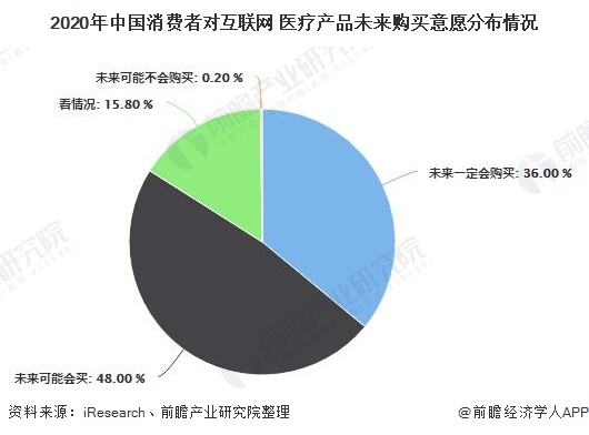 2020年中国消费者对互联网+医疗产品未来购买意愿分布情况