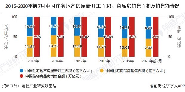 2015-2020年前7月中国住宅地产房屋新开工面积、商品房销售面积及销售额情况