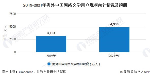 2019-2021年海外中国网络文学用户规模统计情况及预测