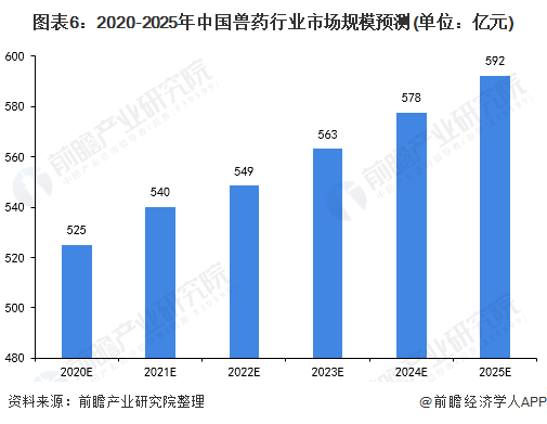 图表6：2020-2025年中国兽药行业市场规模预测(单位：亿元)