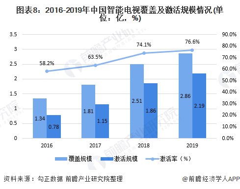 图表8：2016-2019年中国智能电视覆盖及激活规模情况(单位：亿，%)