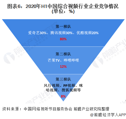 图表6：2020年H1中国综合视频行业企业竞争情况(单位：%)