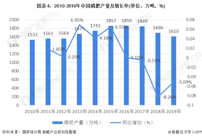 图表4：2010-2019年中国磷肥产量及增长率(单位：万吨，%)