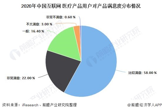2020年中国互联网+医疗产品用户对产品满意度分布情况