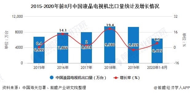 2015-2020年前8月中国液晶电视机出口量统计及增长情况