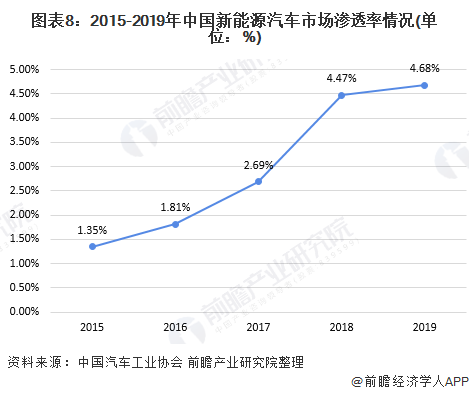图表8：2015-2019年中国新能源汽车市场渗透率情况(单位：%)