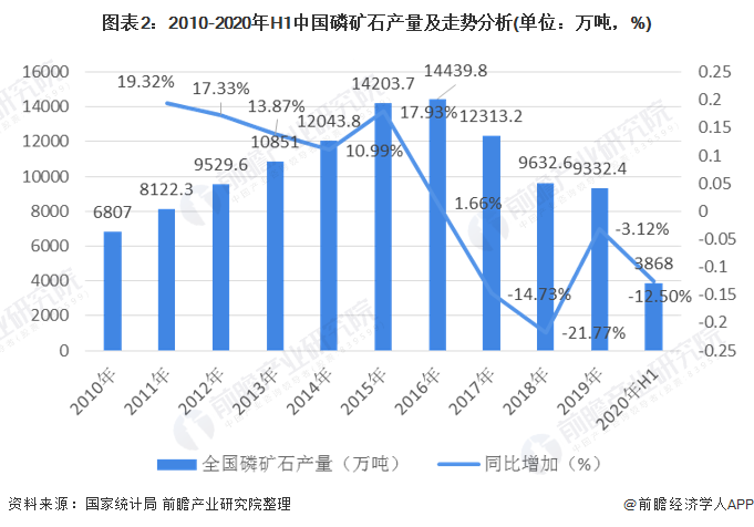 图表2：2010-2020年H1中国磷矿石产量及走势分析(单位：万吨，%)