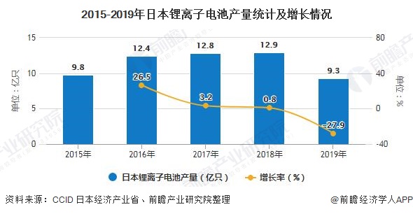 2015-2019年日本锂离子电池产量统计及增长情况