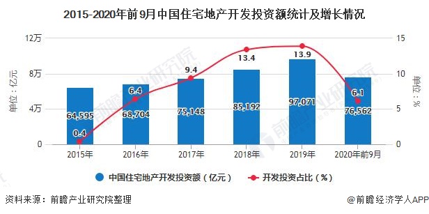 2015-2020年前9月中国住宅地产开发投资额统计及增长情况