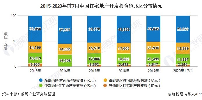 2015-2020年前7月中国住宅地产开发投资额地区分布情况