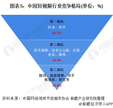 图表5：中国短视频行业竞争格局(单位：%)