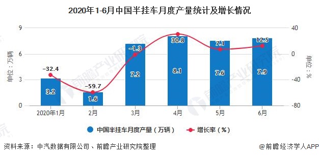 2020年1-6月中国半挂车月度产量统计及增长情况