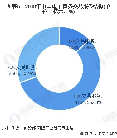 图表5：2019年中国电子商务交易服务结构(单位：亿元，%)