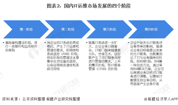 图表2：国内IT运维市场发展的四个阶段