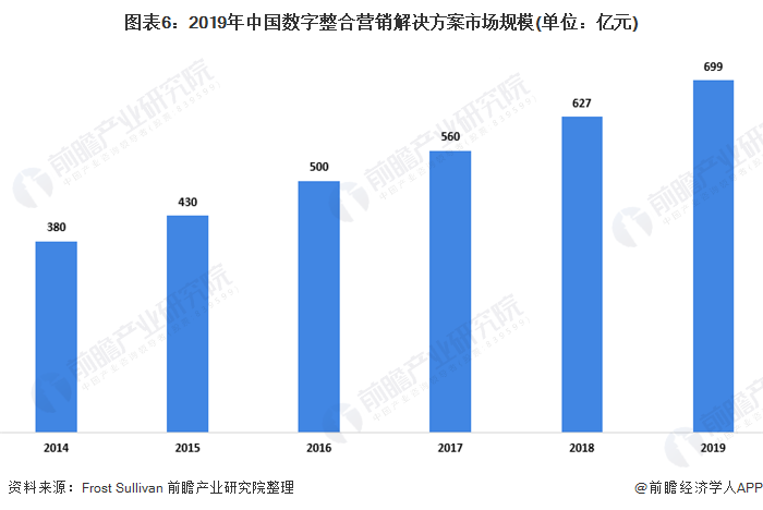 图表6：2019年中国数字整合营销解决方案市场规模(单位：亿元)
