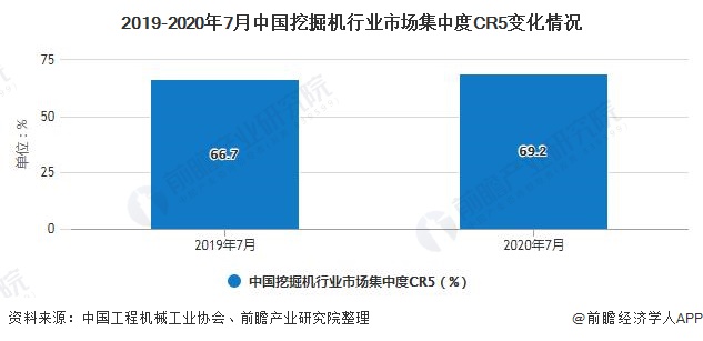 2019-2020年7月中国挖掘机行业市场集中度CR5变化情况