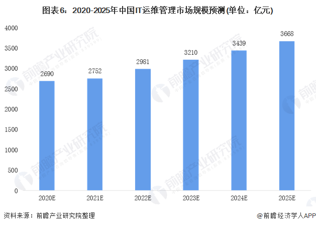 图表6：2020-2025年中国IT运维管理市场规模预测(单位：亿元)