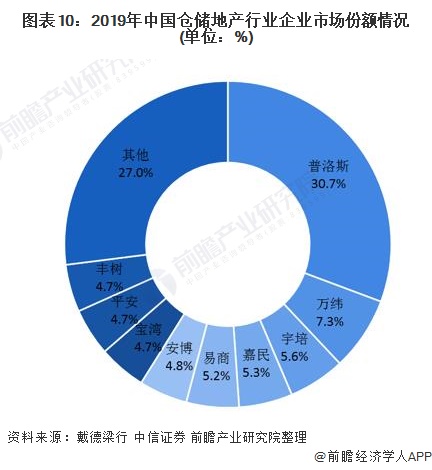 图表10：2019年中国仓储地产行业企业市场份额情况(单位：%)
