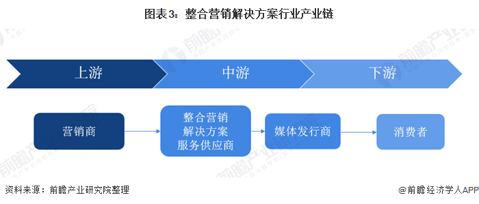 图表3：整合营销解决方案行业产业链