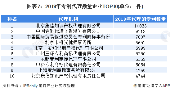 图表7：2019年专利代理数量企业TOP10(单位： 件)