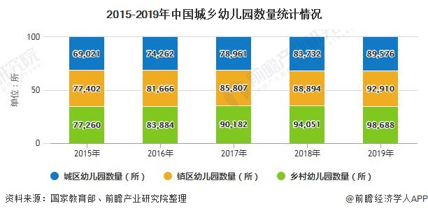 2015-2019年中国城乡幼儿园数量统计情况