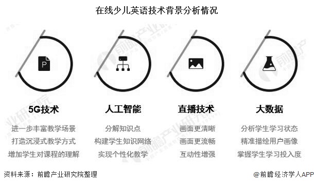 在线少儿英语技术背景分析情况