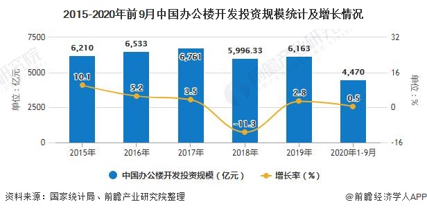 2015-2020年前9月中国办公楼开发投资规模统计及增长情况