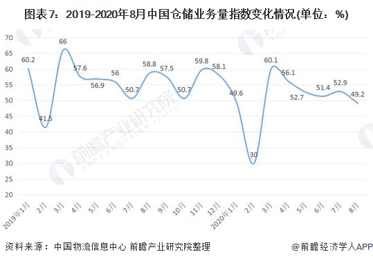 图表7：2019-2020年8月中国仓储业务量指数变化情况(单位：%)