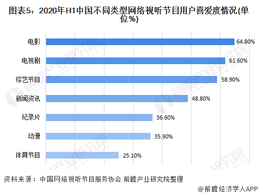 图表5：2020年H1中国不同类型网络视听节目用户喜爱度情况(单位%)