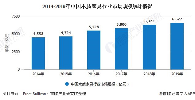 2014-2019年中国木质家具行业市场规模统计情况