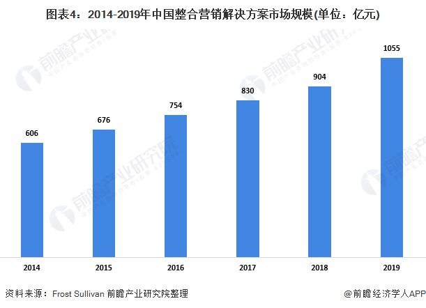 图表4：2014-2019年中国整合营销解决方案市场规模(单位：亿元)