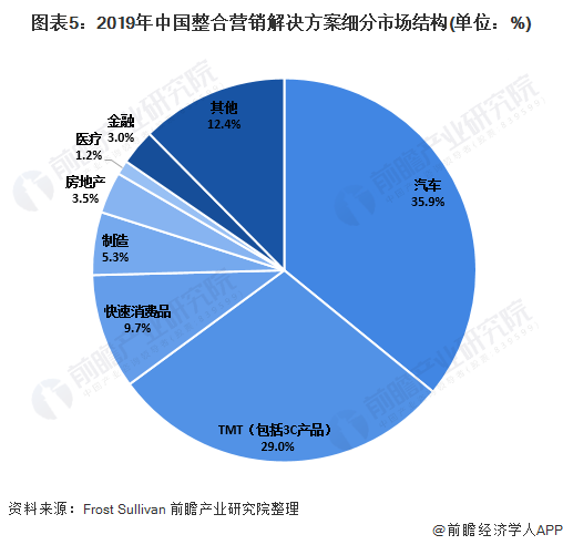 图表5：2019年中国整合营销解决方案细分市场结构(单位：%)