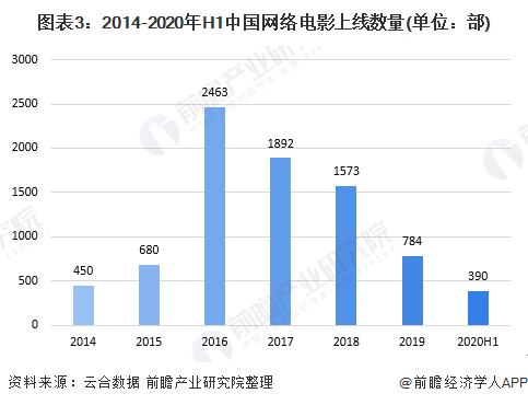 图表3：2014-2020年H1中国网络电影上线数量(单位：部)