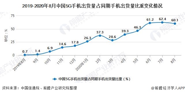 2019-2020年8月中国5G手机出货量占同期手机出货量比重变化情况