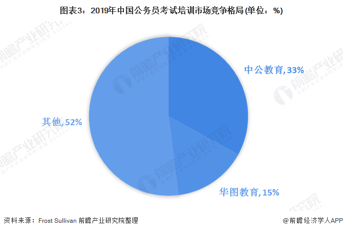图表3：2019年中国公务员考试培训市场竞争格局(单位：%)