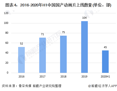 图表4：2016-2020年H1中国国产动画片上线数量(单位：部)