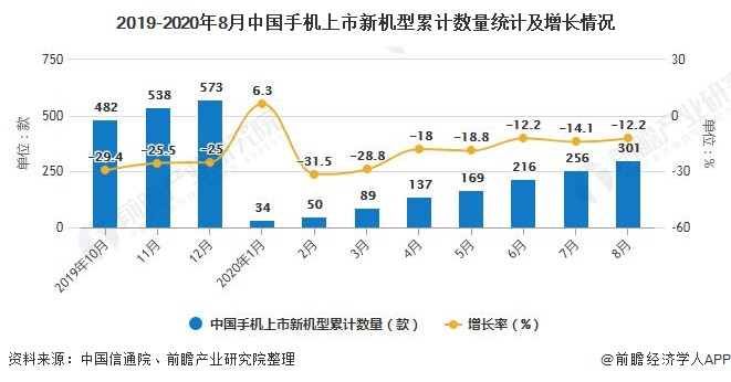 2019-2020年8月中国手机上市新机型累计数量统计及增长情况
